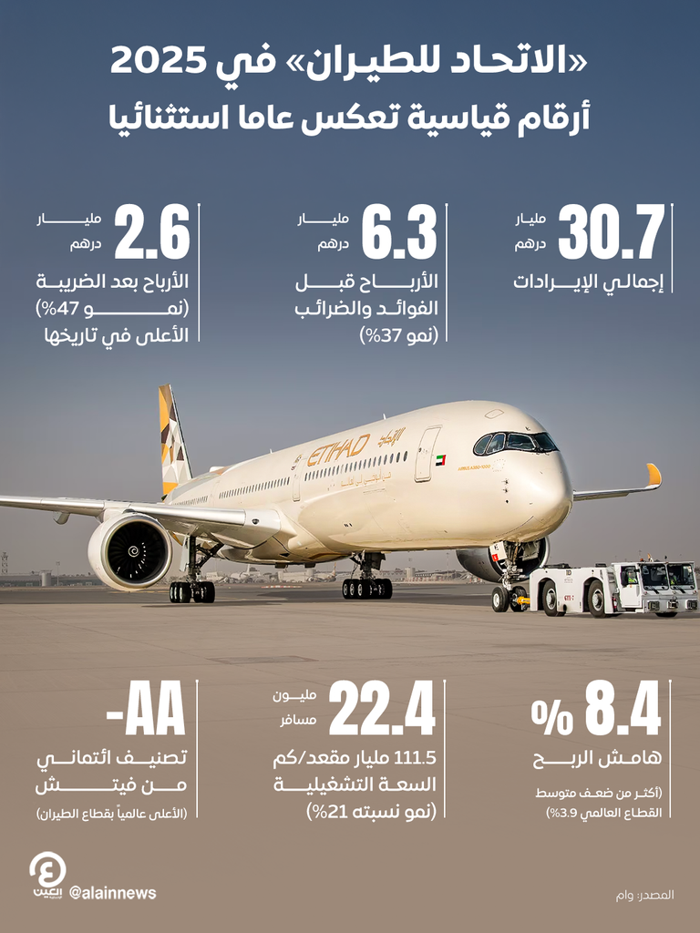 الأعلى تاريخيا.. 2.6 مليار درهم أرباح الاتحاد للطيران في عام 2025 - صورة 1