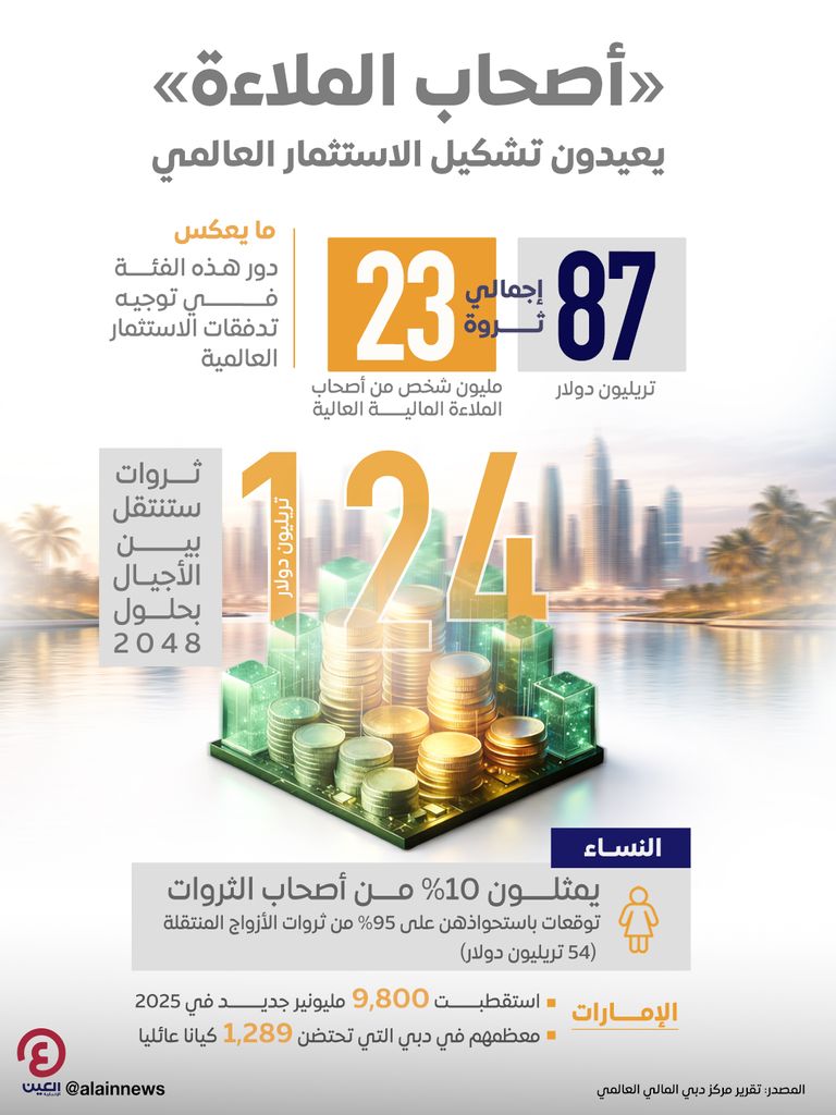 بأيدي 23 مليوناً.. 87 تريليون دولار تعيد رسم مستقبل الاستثمار العالمي - صورة 1