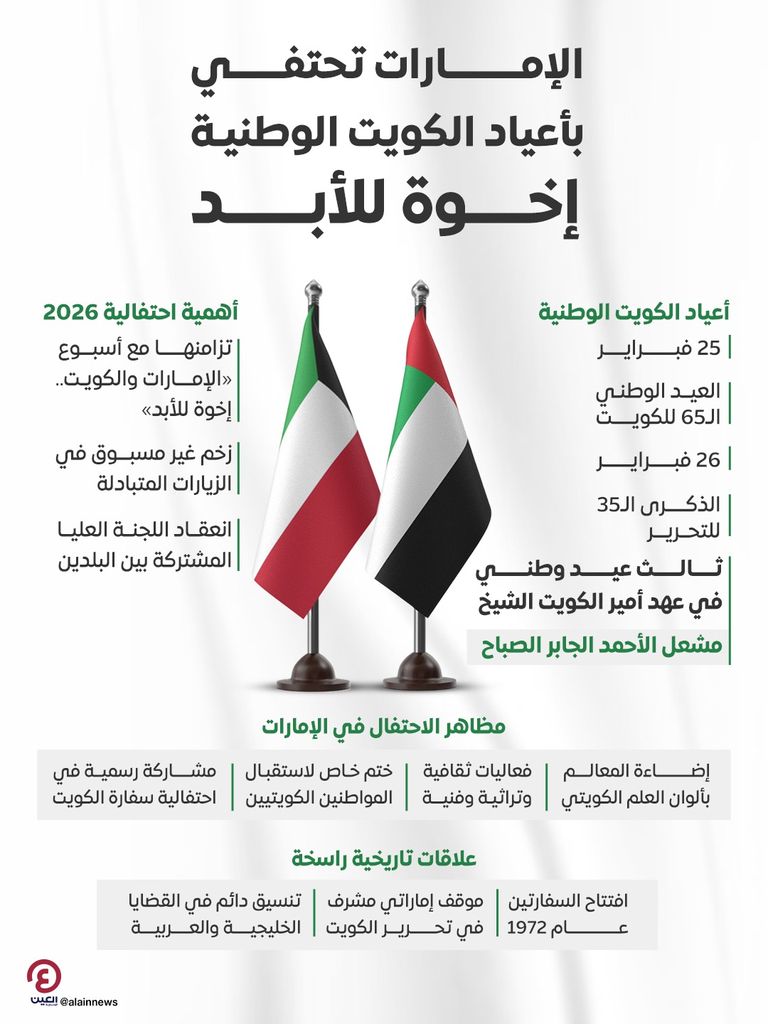 الإمارات تحتفل بأعياد الكويت الوطنية.. تاريخ من الوفاء المشترك - صورة 1