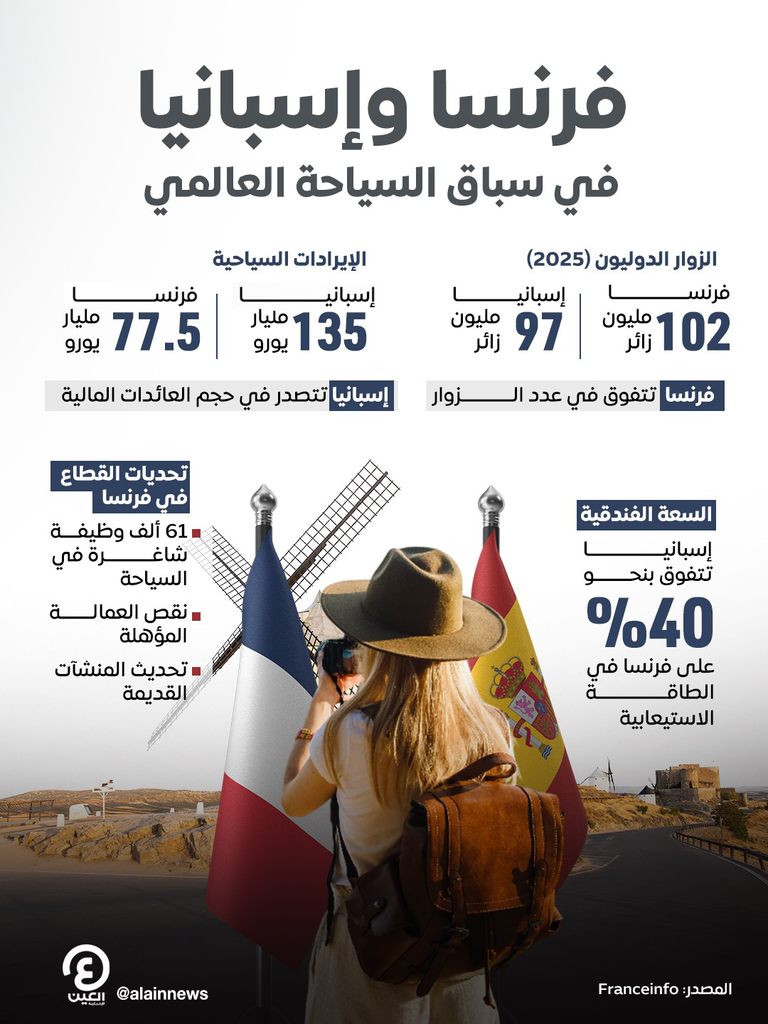 فرنسا وإسبانيا في سباق السياحة العالمي.. منافسة على الزوار والإيرادات - صورة 1