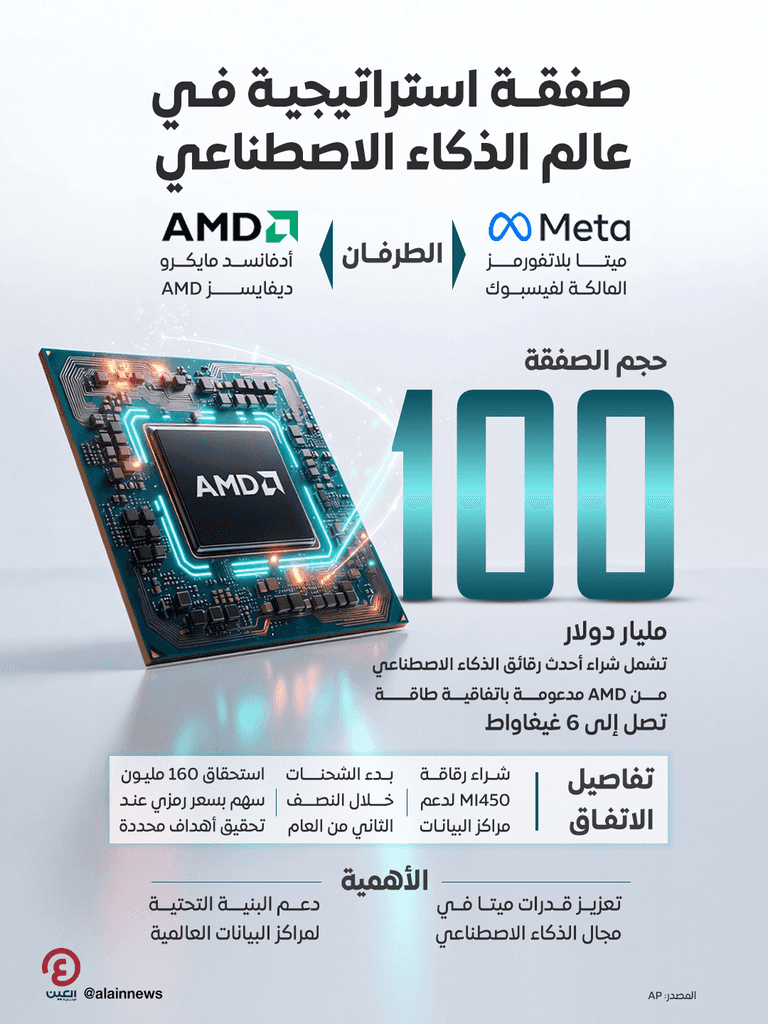 ميتا تعقد صفقة مع AMD لشراء رقائق ذكاء اصطناعي بقيمة 100 مليار دولار - صورة 1