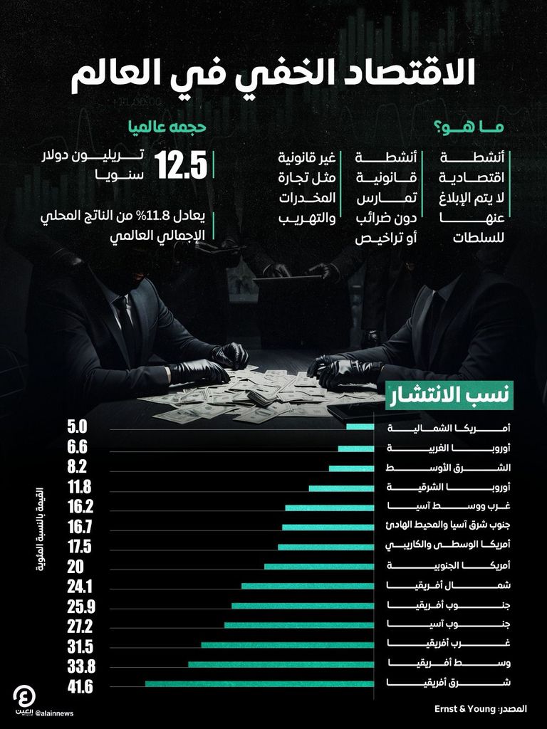 الاقتصاد الخفي في العالم.. 12.5 تريليون دولار تتحرك في الظل - صورة 1
