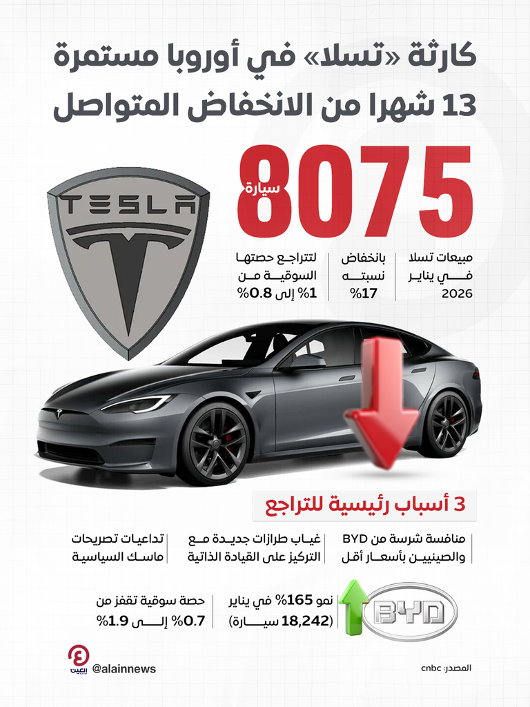 &laquo;تسلا&raquo; تتراجع 17% في أوروبا.. و13 شهرا من الانخفاض المتواصل - صورة 1