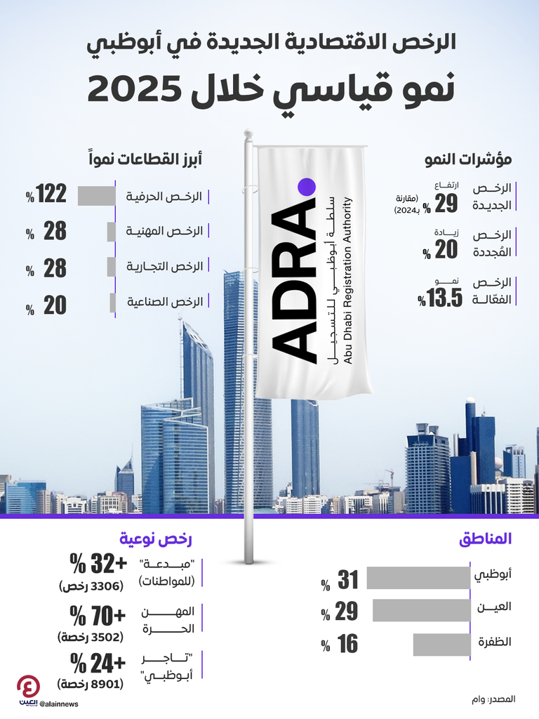 قفزة بعدد الرخص الاقتصادية الجديدة في أبوظبي.. 29% خلال 2025 - صورة 1