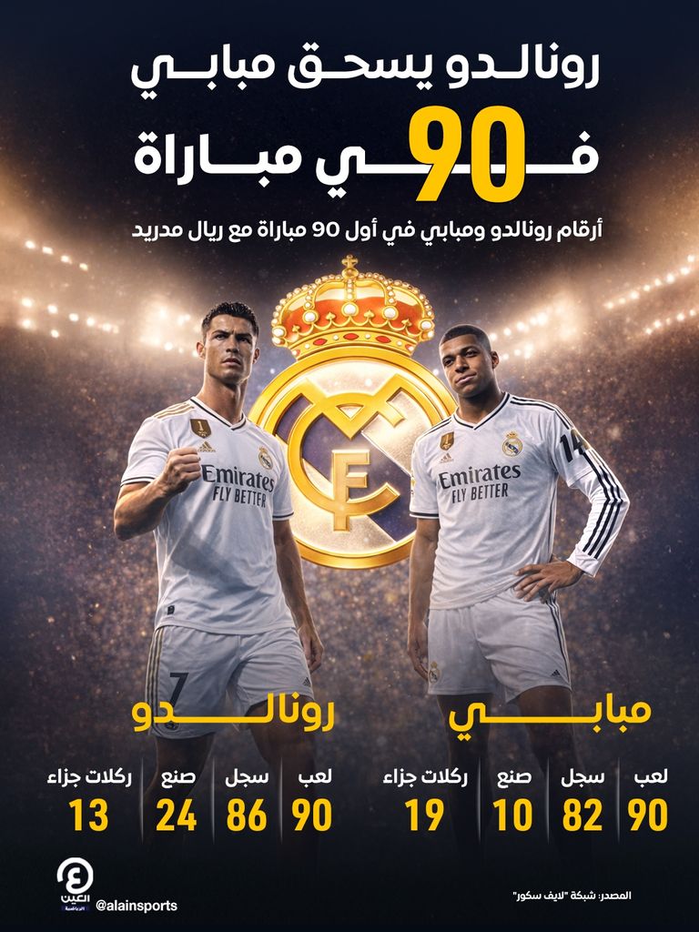 في أول 90 مباراة مع الريال.. مبابي يسقط أمام كريستيانو رونالدو - صورة 1