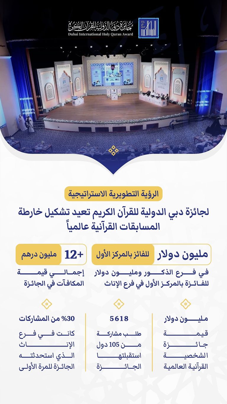 جائزة دبي الدولية للقرآن الكريم.. رؤية جديدة تعيد رسم خارطة المسابقات عالميا - صورة 1