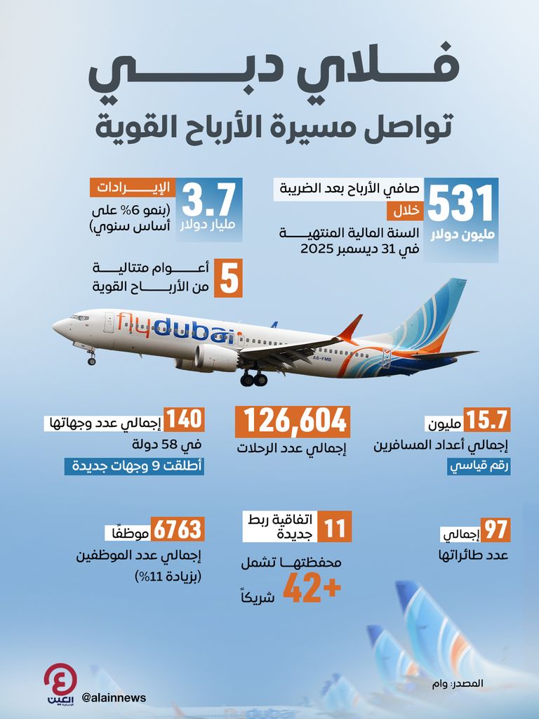 1.9 مليار درهم أرباح فلاي دبي خلال 2025 - صورة 1