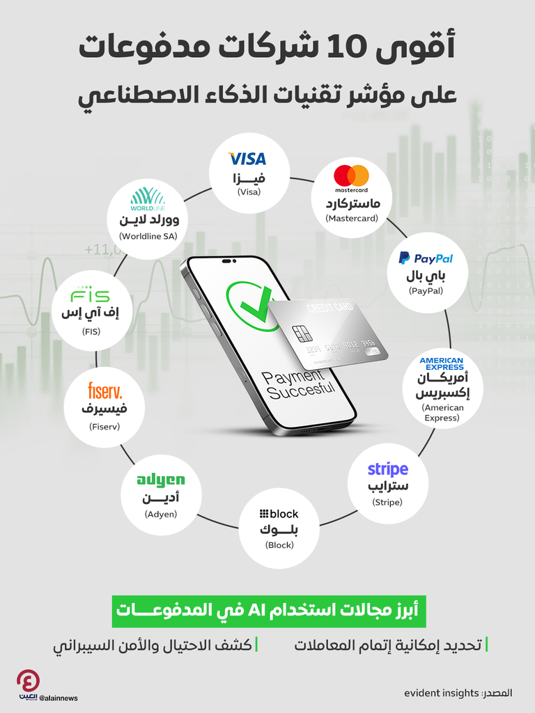 &laquo;فيزا&raquo; تتصدر.. شركات المدفوعات الأكثر استفادة من الذكاء الاصطناعي - صورة 1