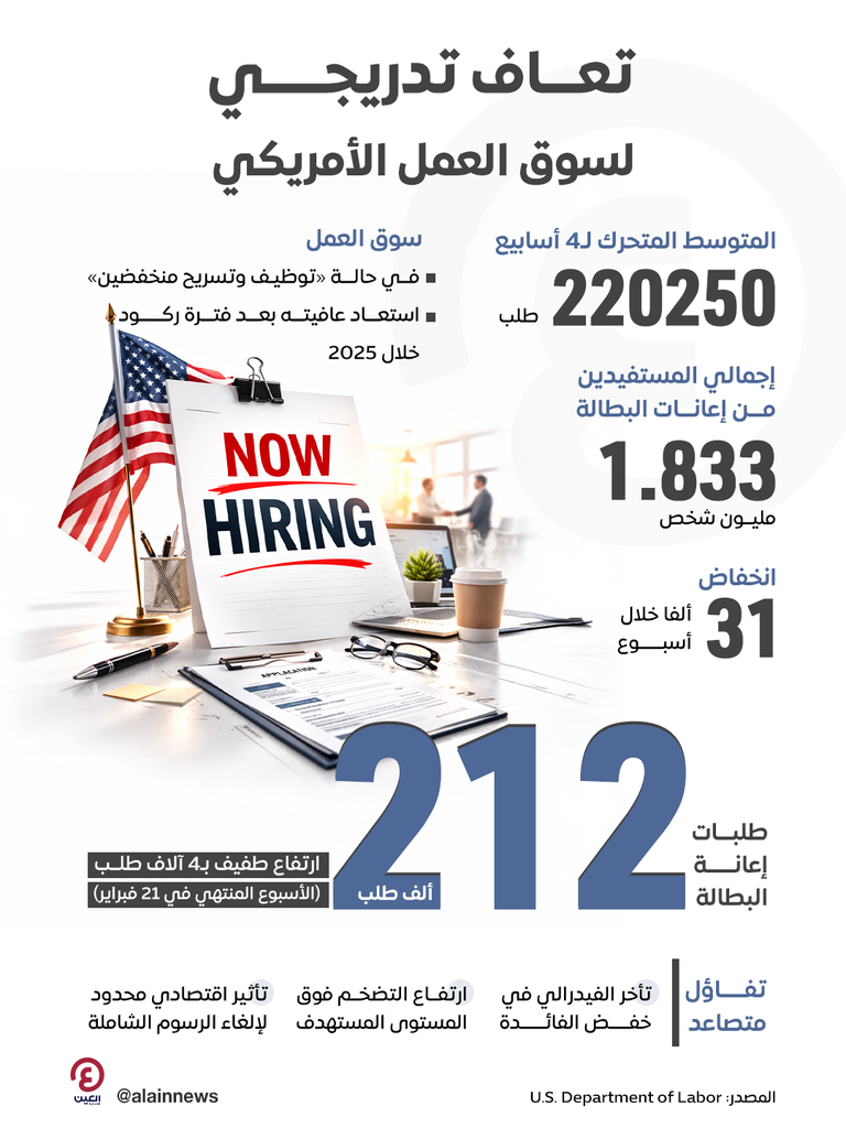 ارتفاع طفيف لإعانات البطالة الأمريكية.. استقرار سوق العمل - صورة 1