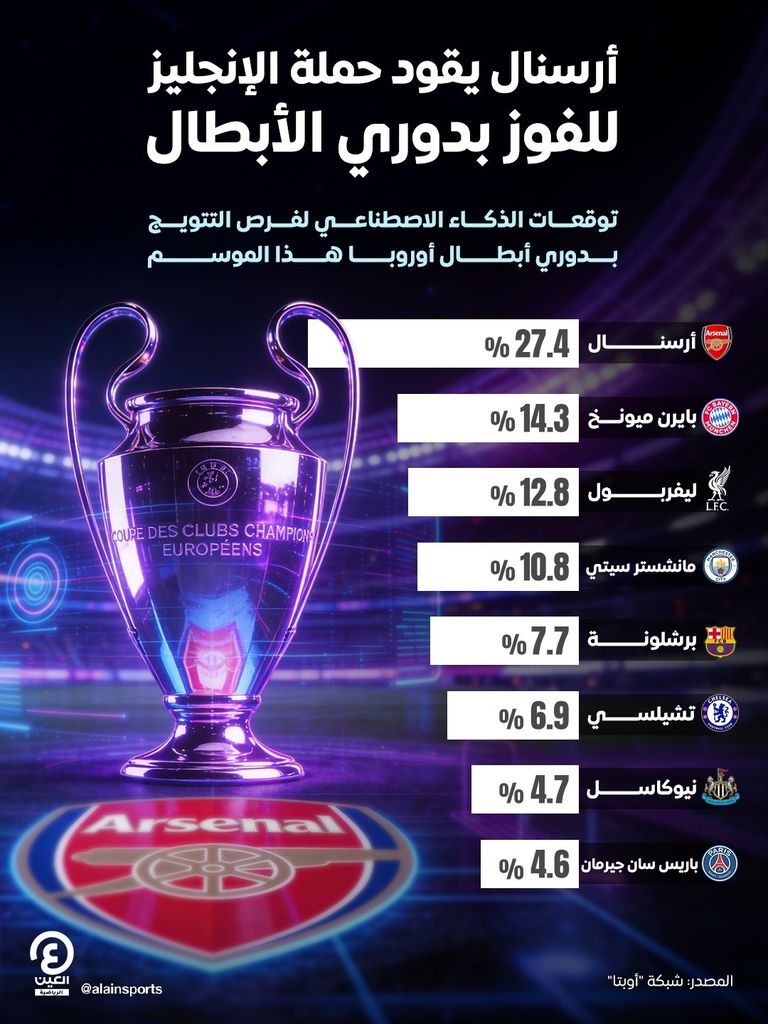 توقعات ملك دوري أبطال أوروبا.. هيمنة إنجليزية بقيادة أرسنال - صورة 1