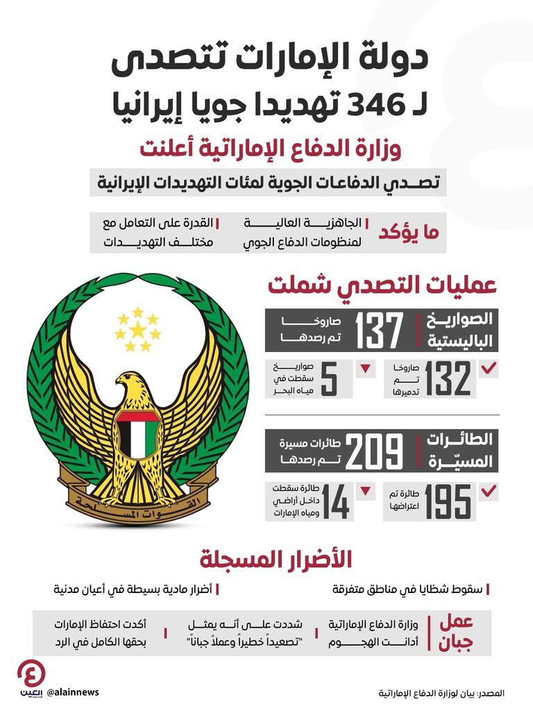 الدفاعات الجوية الإماراتية تعترض مسيرة إيرانية فوق أبوظبي - صورة 1