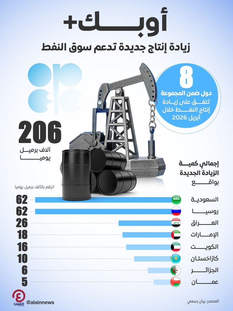 &laquo;أوبك+&raquo; تتفق على رفع إنتاج النفط 206 آلاف برميل يوميا في أبريل - صورة 1