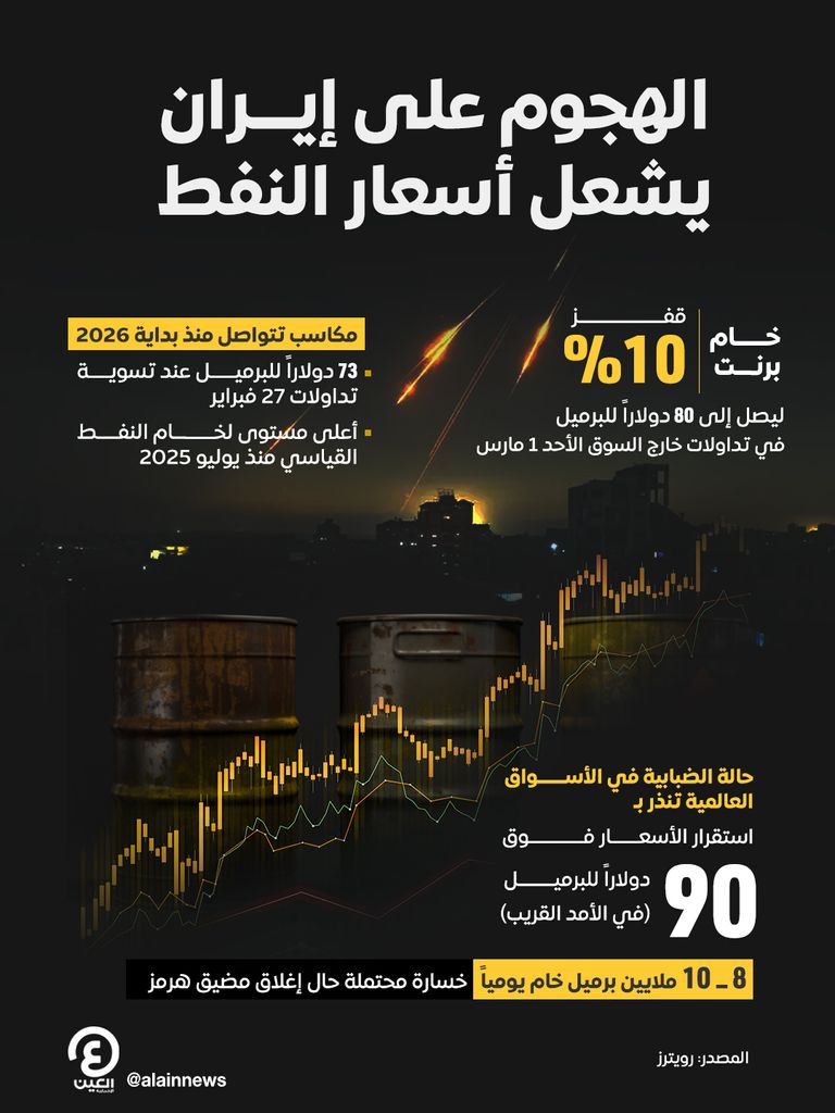 أسعار النفط.. قفزة 10% في تعاملات خارج السوق - صورة 1