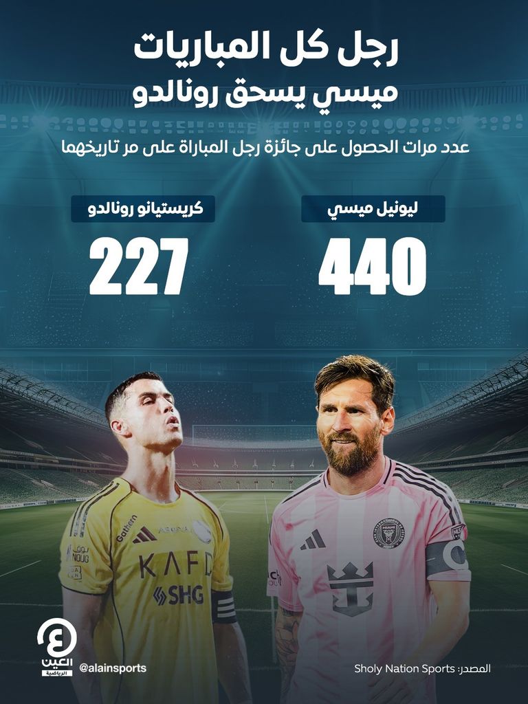 رجل كل المباريات.. ميسي يتفوق على رونالدو تاريخيا - صورة 1