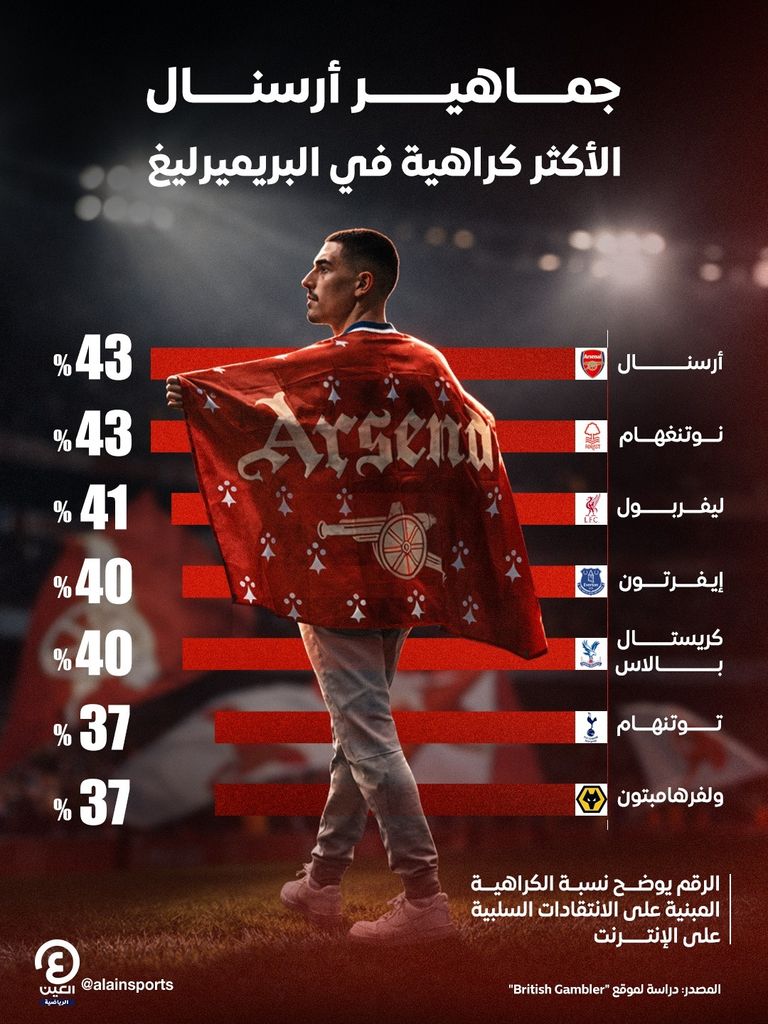 بالأرقام.. جماهير أرسنال الأقل شعبية في الدوري الإنجليزي - صورة 1