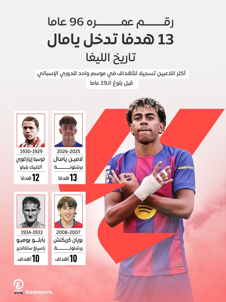 بـ13 هدفا.. لامين يامال يحطم رقما قياسيا عمره 96 عاما - صورة 1