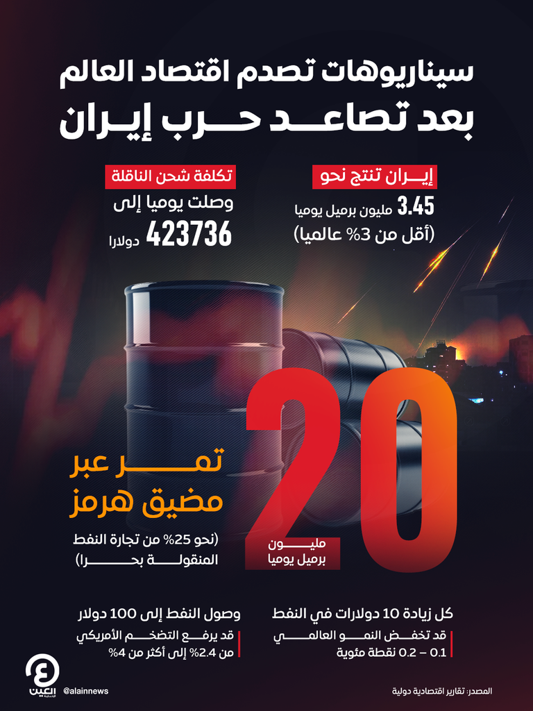هذا ما ينتظر الاقتصاد العالمي.. سيناريوهان لحرب إيران - صورة 1