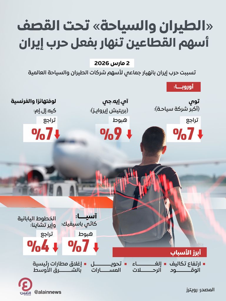 أسهم شركات الطيران والسياحة تهوي على وقع حرب إيران - صورة 1