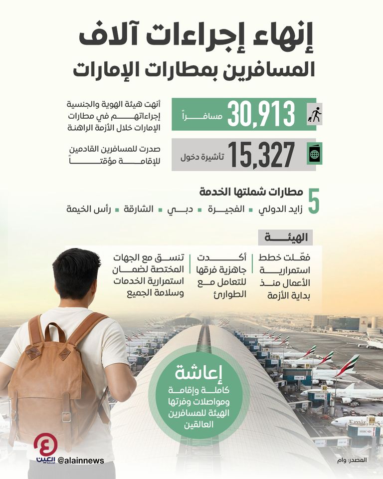&laquo;الهوية والجنسية&raquo;: إنهاء إجراءات 30913 مسافرا بمطارات الإمارات - صورة 1