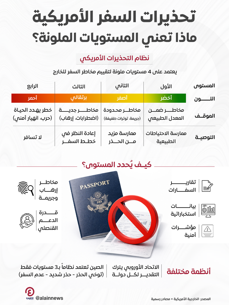 دليل تحذيرات السفر الأمريكية.. المستويات الأربعة ودلالات الألوان - صورة 1