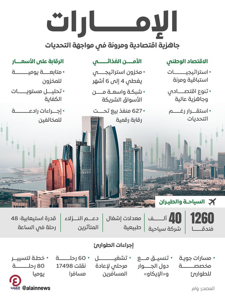 الإمارات تؤكد جاهزية اقتصادها ومرونة السياحة والطيران في مواجهة التحديات - صورة 1