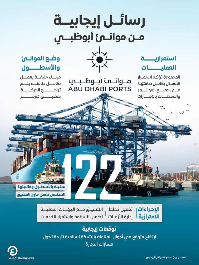 مجموعة موانئ أبوظبي تؤكد استمرارية الأعمال عبر جميع عملياتها في ظل التطورات الإقليمية - صورة 1