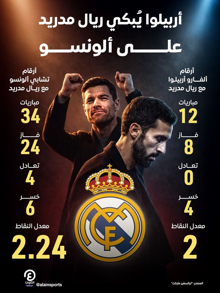 الندم لا يفيد.. أربيلوا يُبكي ريال مدريد على ألونسو - صورة 1