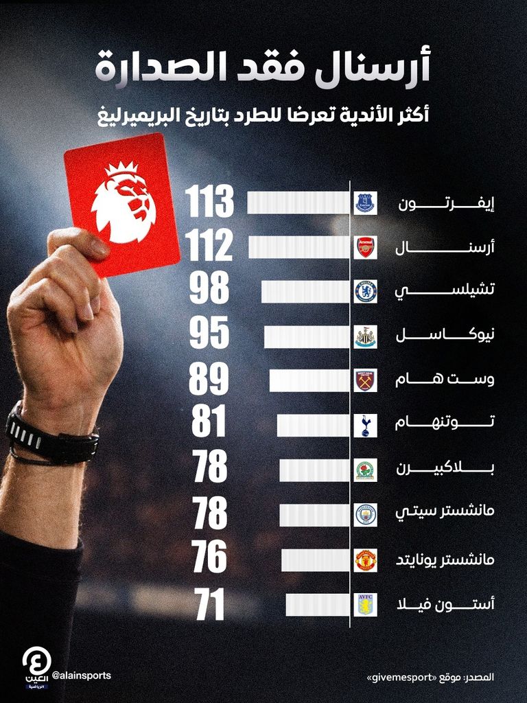 أرسنال فقد الصدارة.. أكثر الأندية تعرضا للطرد بتاريخ البريميرليغ - صورة 1