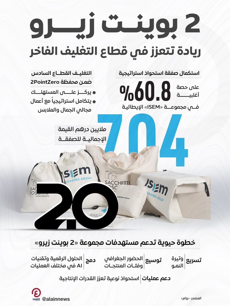 &laquo;2 بوينت زيرو&raquo; تستحوذ على أغلبية أسهم &laquo;ISEM&raquo;.. ريادة تتعزز في قطاع التغليف الفاخر - صورة 1