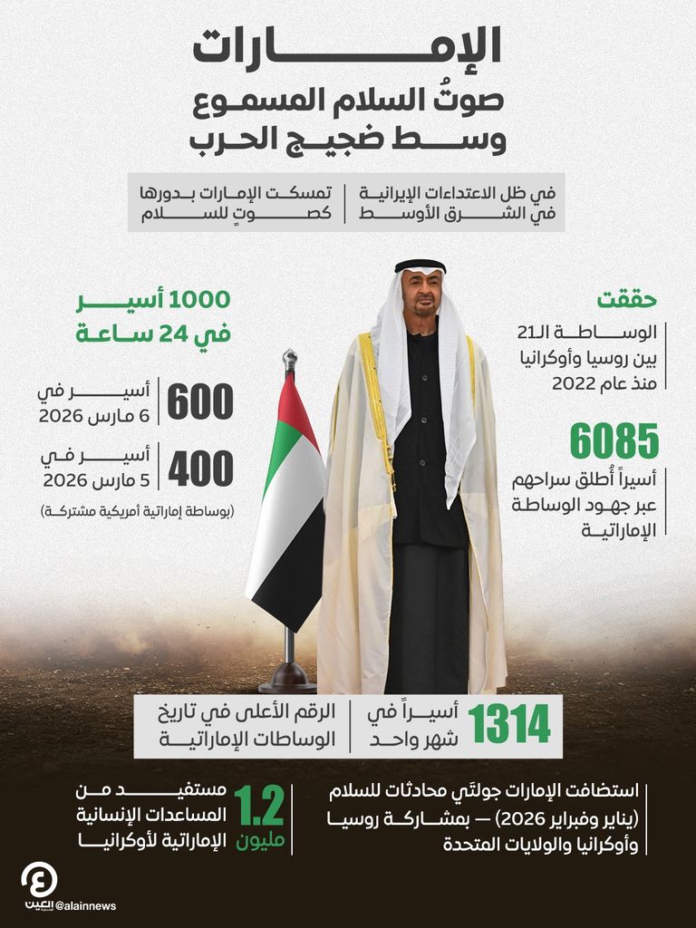 تبادل 1000 أسير في 24 ساعة.. الإمارات تكثف حراكها لحل أزمة أوكرانيا - صورة 1