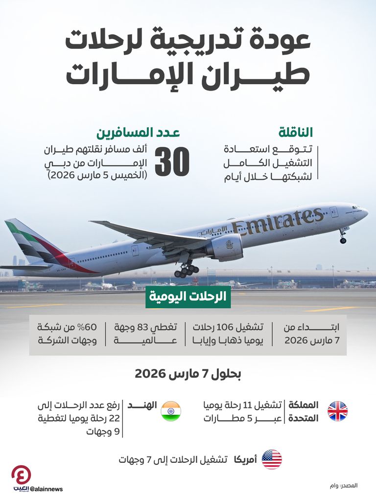 طيران الإمارات تتوقع استعادة كامل شبكتها خلال أيام مع عودة تدريجية للرحلات - صورة 1