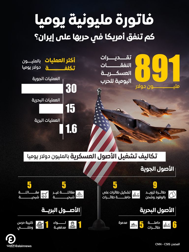 فاتورة مليونية يوميا.. كم تنفق أمريكا في حربها على إيران؟ تلتهم مئات الملايين يوميًا.. فاتورة صادمة للحرب الأمريكية على إيران - صورة 1