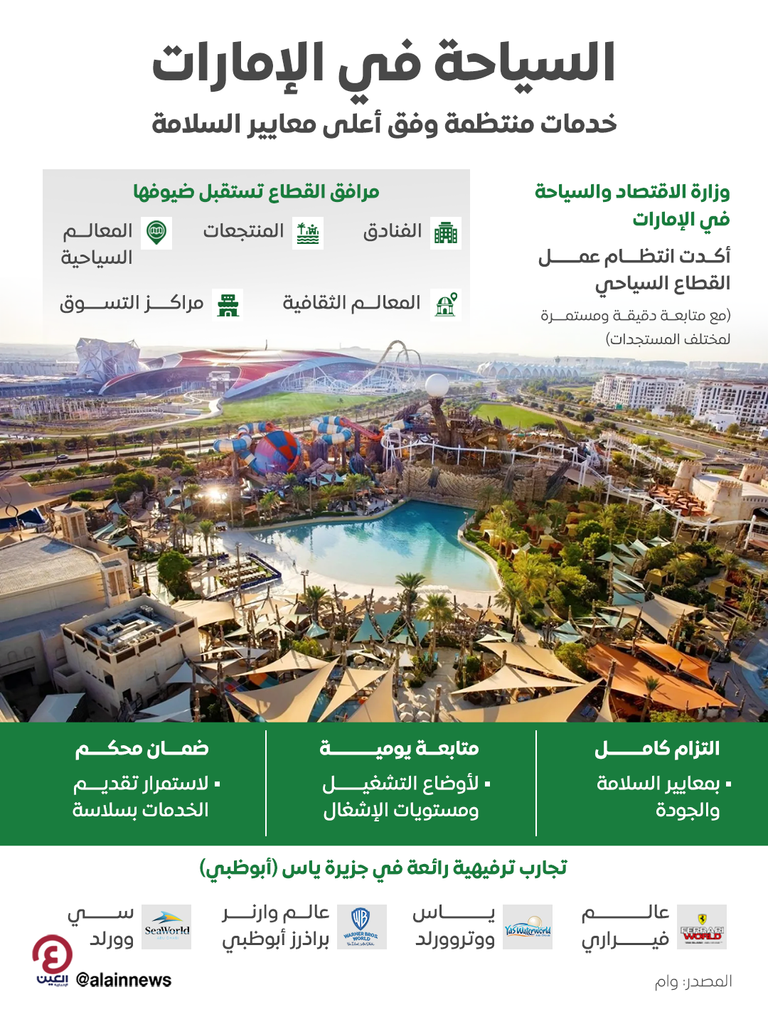 السياحة في الإمارات.. الفنادق ومراكز التسوق تقدم خدماتها وفق أعلى معايير السلامة - صورة 1