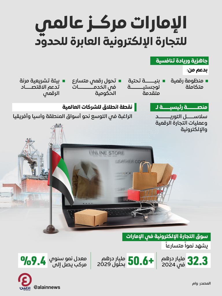 تكامل رقمي.. الإمارات مركز عالمي للتجارة الإلكترونية العابرة للحدود - صورة 1