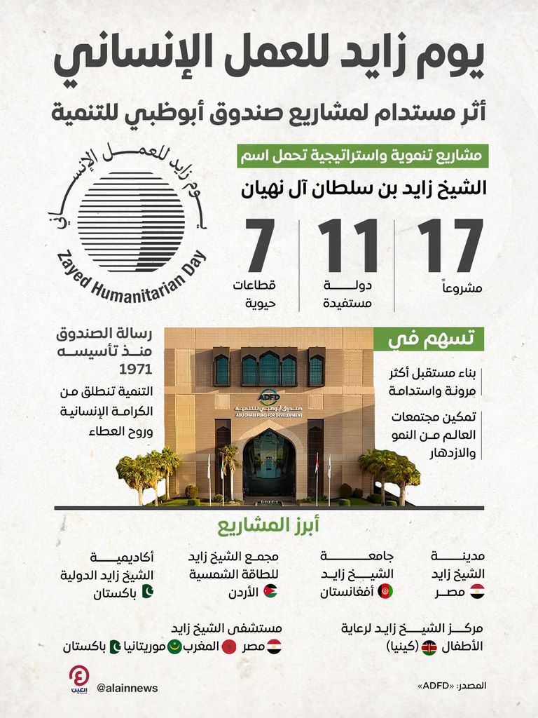 يوم زايد للعمل الإنساني.. مشاريع &laquo;صندوق أبوظبي للتنمية&raquo; تحقق الأثر حول العالم - صورة 1