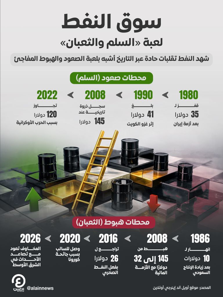 &laquo;السلم والثعبان&raquo; في أسعار النفط تاريخيا.. عودة شبح 2008 - صورة 1