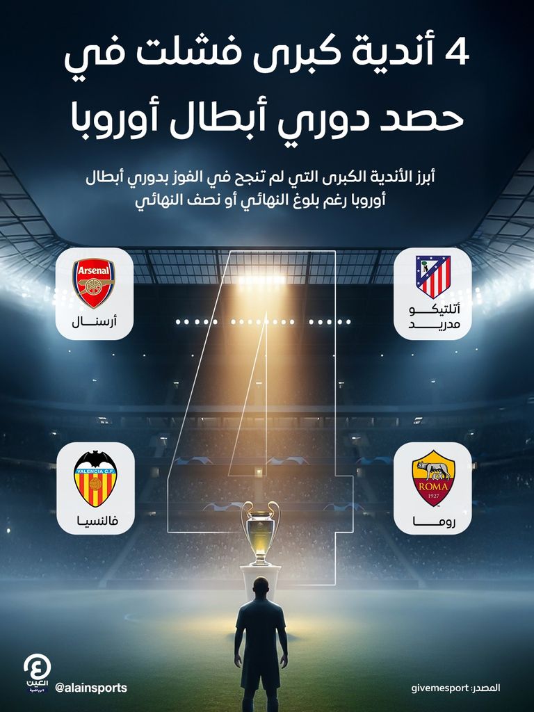 بقيادة أرسنال.. أبرز 10 أندية لم تتوج بدوري أبطال أوروبا - صورة 1