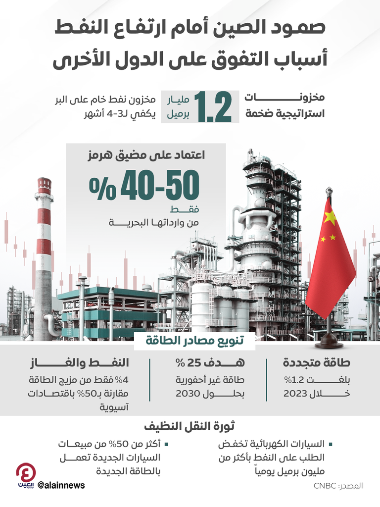 صمود الصين أمام ارتفاع النفط.. أسباب التفوق على الدول الأخرى سر تحمل الصين لارتفاع أسعار النفط بسهولة أكبر من دول أخرى - صورة 1