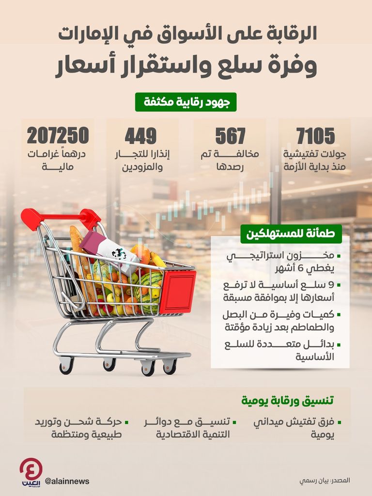 الإمارات تؤكد استقرار الأسواق وتوافر المنتجات بكميات وفيرة - صورة 1