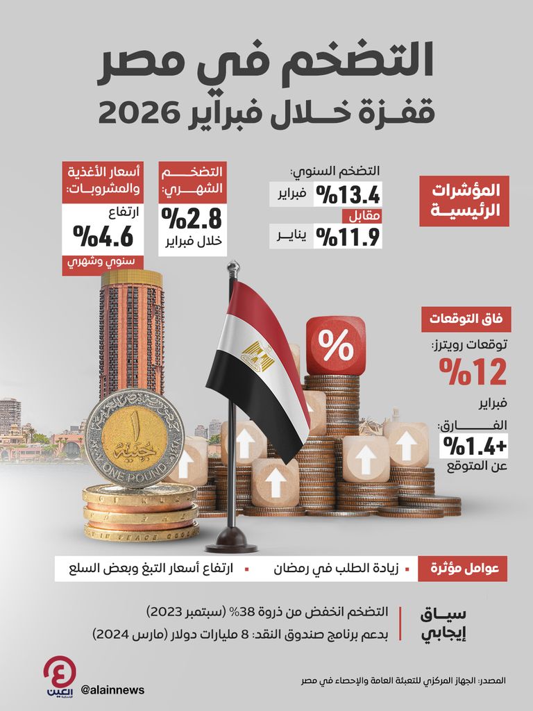 التضخم في مدن مصر يقفز إلى 13.4% خلال فبراير - صورة 1