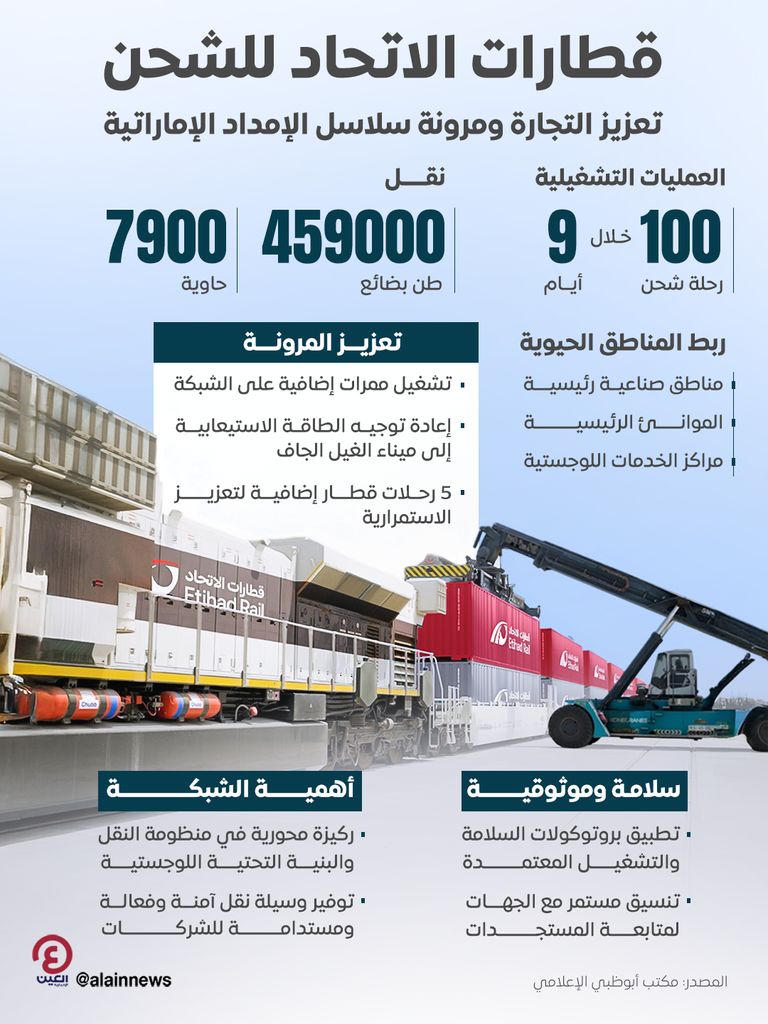 قطارات الاتحاد تحافظ على استمرارية التجارة في الإمارات.. نقل 459 ألف طن بضائع خلال 9 أيام - صورة 1