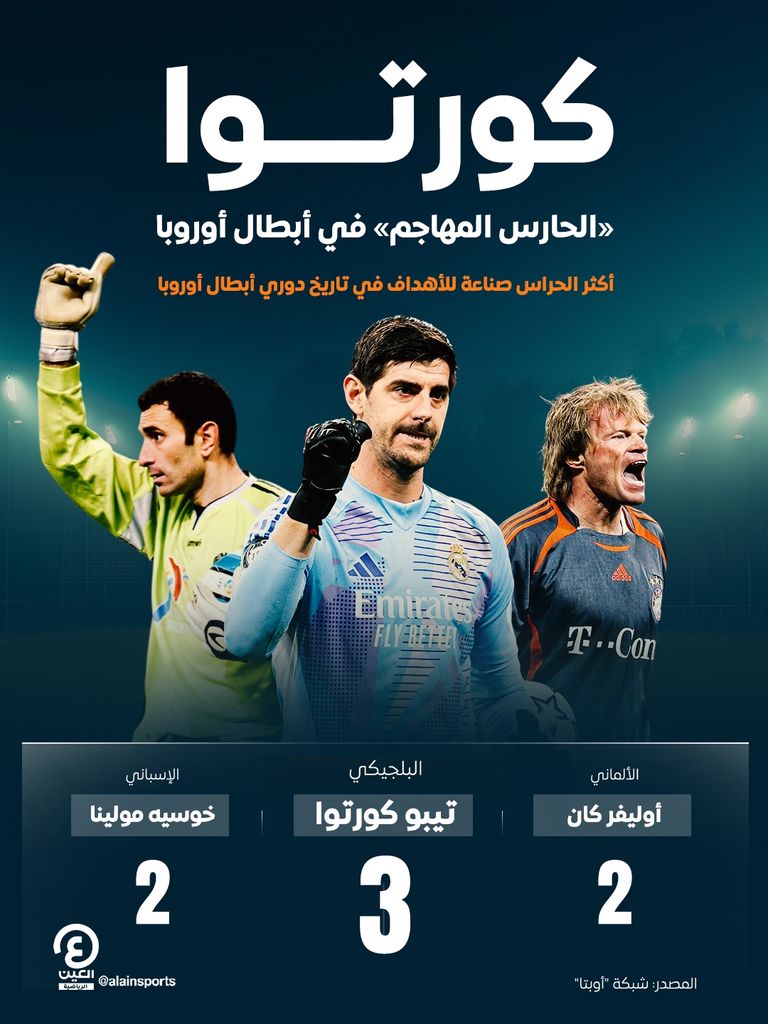 تيبو كورتوا.. &laquo;الحارس المهاجم&raquo; في تاريخ أبطال أوروبا - صورة 1