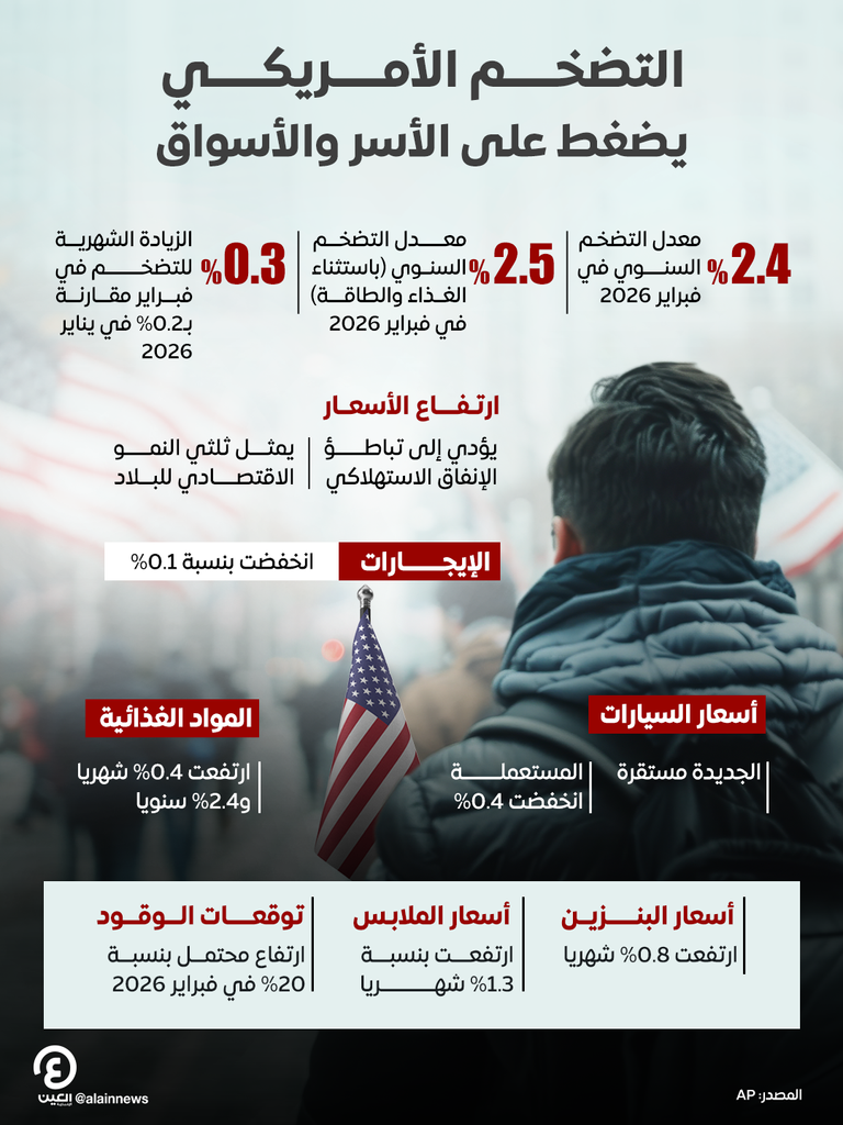 التضخم الأمريكي يضغط على الأسر والأسواق ارتفاع التضخم الأمريكي.. صدمة إيران تهدد ميزانيات الأسر والأسواق - صورة 1