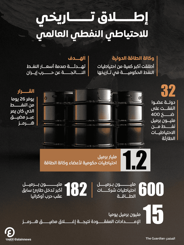 إطلاق تاريخي للاحتياطي النفطي العالمي.. 26 يوما من الإمدادات لتعويض توقف مضيق هرمز - صورة 1