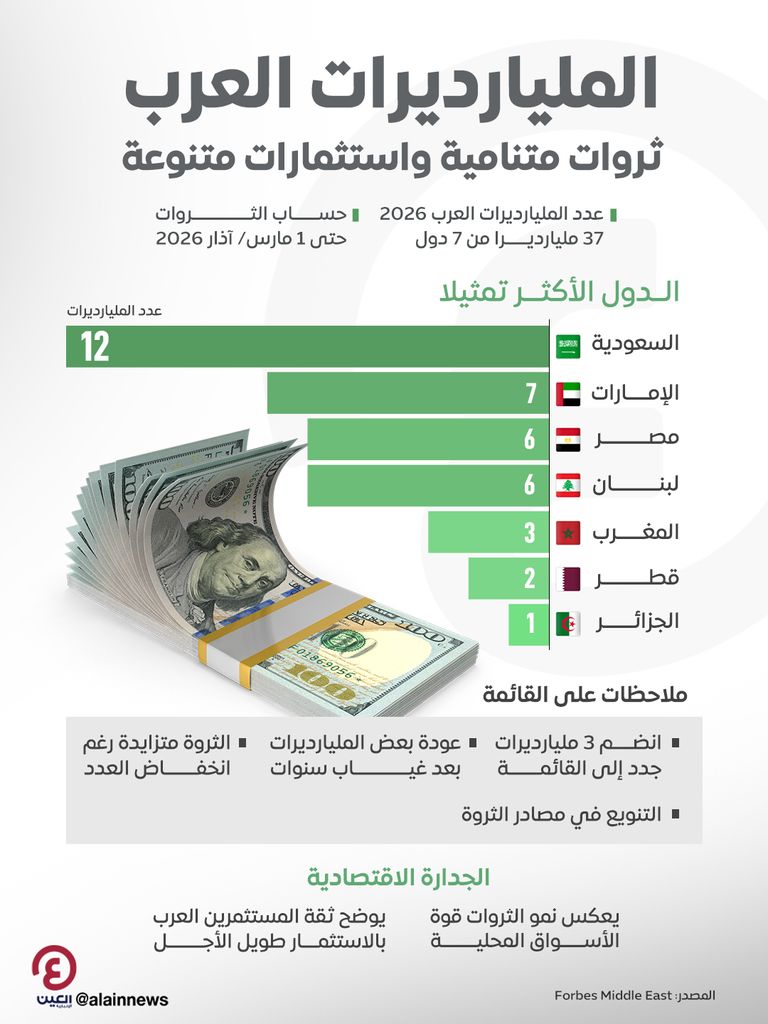 ثروة المليارديرات العرب تتجاوز 138 مليار دولار في 2026 - صورة 1