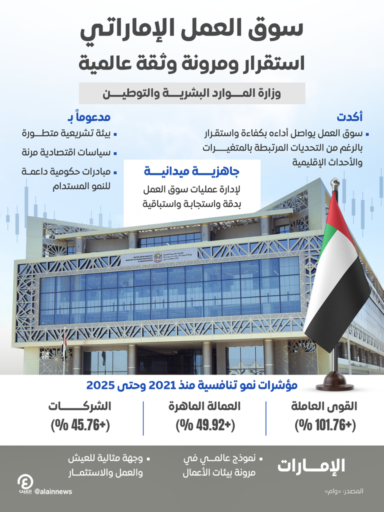 سوق العمل الإماراتي.. استقرار يعزز استمرارية الأعمال وثقة المستثمرين - صورة 1