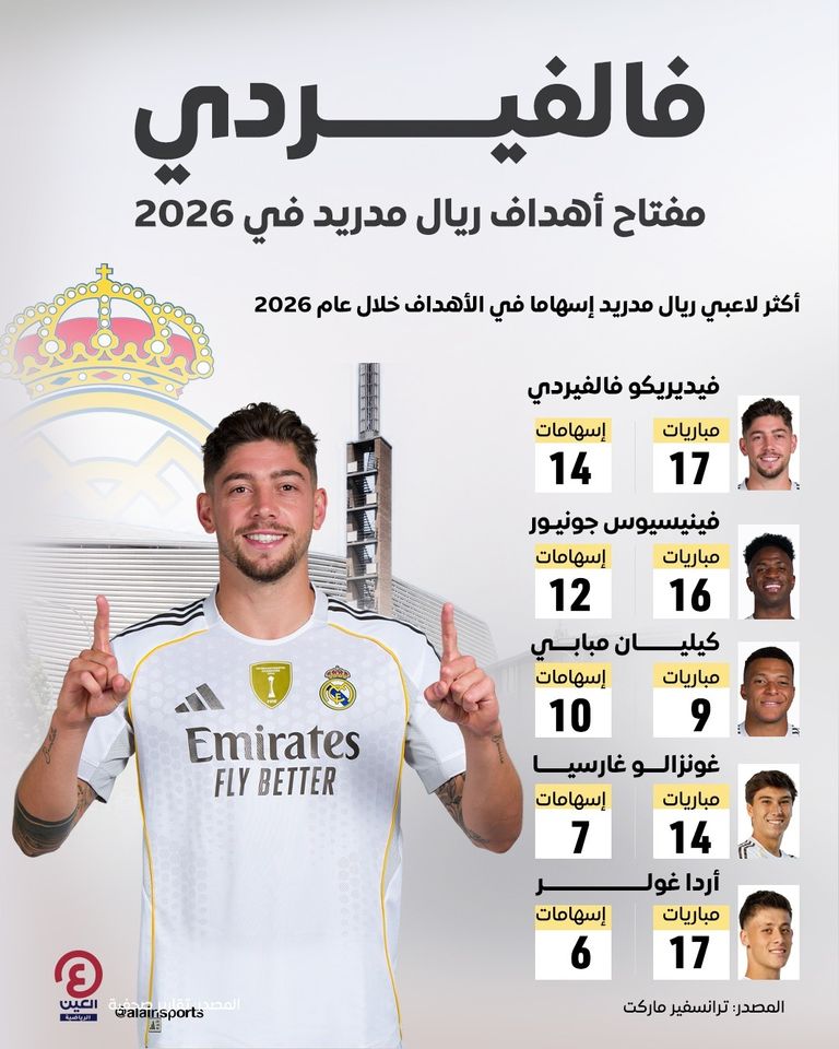 فيديريكو فالفيردي.. ملك أهداف ريال مدريد في 2026 - صورة 1