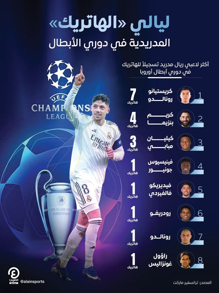 فيديريكو فالفيردي الأحدث.. ليالي الهاتريك المدريدية في دوري أبطال أوروبا - صورة 1