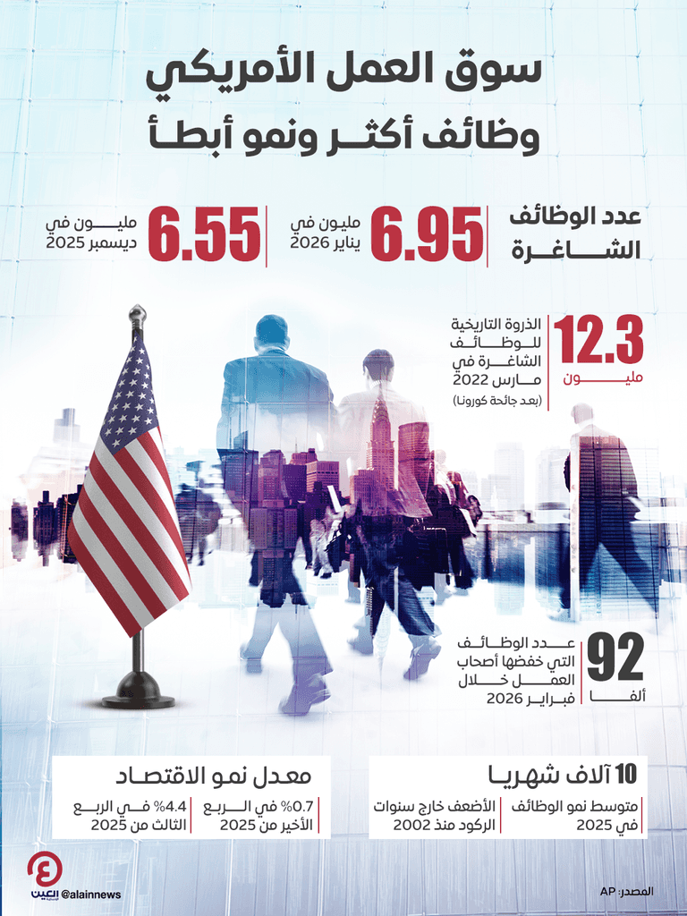 ارتفاع الوظائف الشاغرة في أمريكا إلى 7 ملايين رغم تباطؤ سوق العمل - صورة 1
