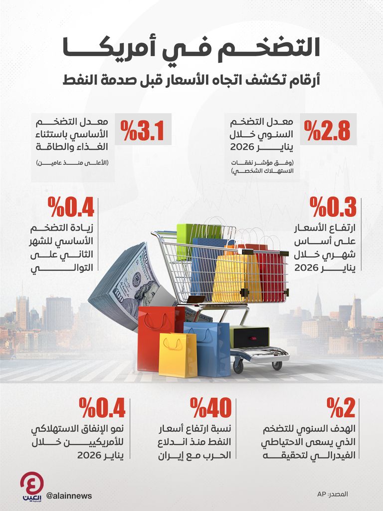 التضخم الأمريكي يواصل الارتفاع.. مؤشر الفيدرالي يسجل أعلى مستوى في عامين - صورة 1